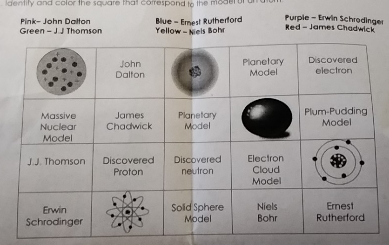 dentify and color the square that correspond to the moder or a 
Purple - Erwin Schrodinger 
Pink- John Dalton Blue - Ernest Rutherford Red - James Chadwick 
Green - J. J Thomson Yellow - Niels Bohr