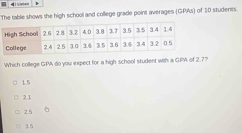 Listen
The table shows the high school and college grade point averages (GPAs) of 10 students.
Which college GPA do you expect for a high school student with a GPA of 2.7?
1.5
2.1
2.5
3.5