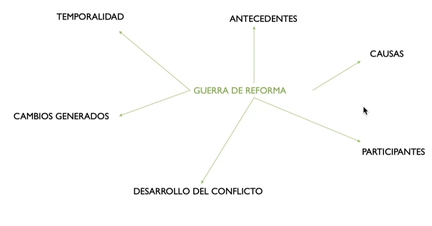 TEMPORALIDAD ANTECEDENTES 
causas 
GUERRA DE REFORMA 
CAMBIOS GENERADOS 
PARTICIPANTES 
DESARROLLO DEL CONFLICTO