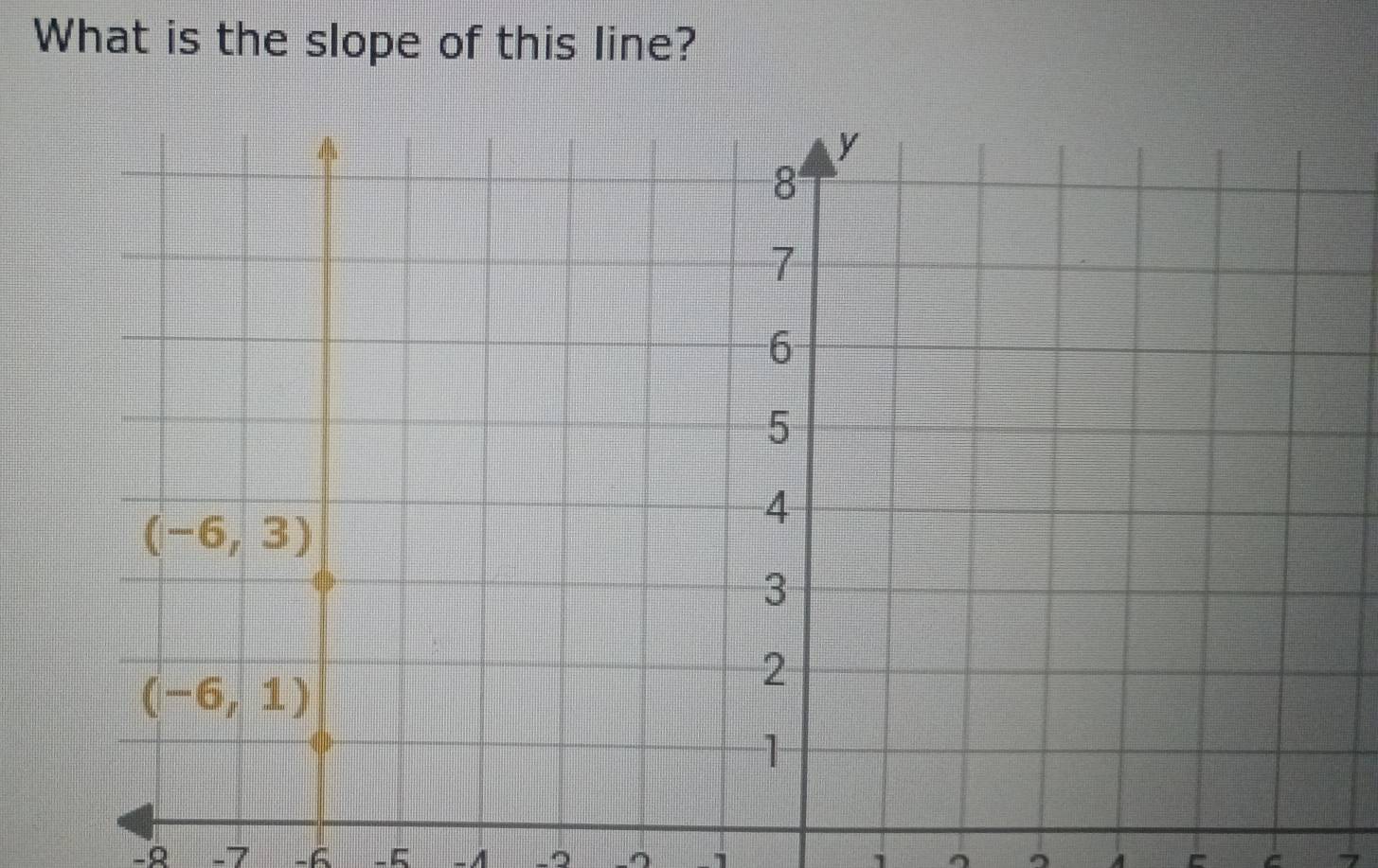 What is the slope of this line?
-R -7 -6 -5 -A -2