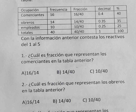 Con la información anterior contesta los reactivos
del 1 al 5
1.- ¿Cuál es fracción que representan los
comerciantes en la tabla anterior?
A) 16/14 B) 14/40 C) 10/40
2.- ¿Cuál es fracción que representan los obreros
en la tabla anterior?
A) 16/14 B) 14/40 C) 10/40