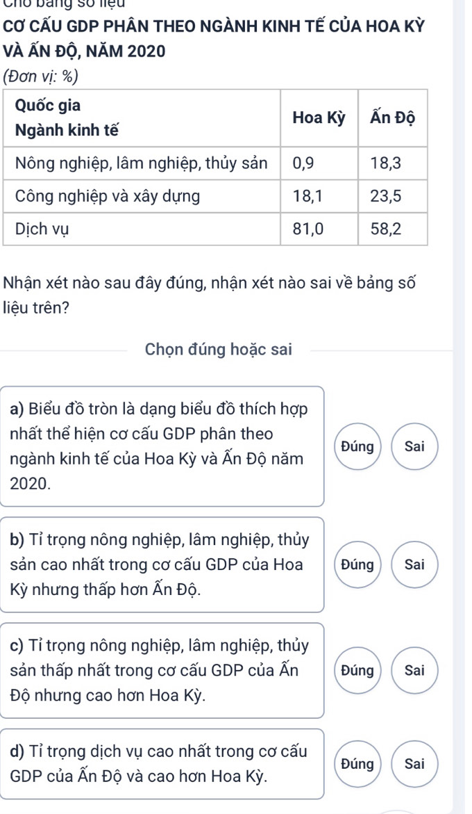 Cho bang số liệu
CƠ CẤU GDP PHÂN THEO NGÀNH KINH TẾ CủA HOA Kỳ
và Ấn độ, năm 2020
( %)
Nhận xét nào sau đây đúng, nhận xét nào sai về bảng số
liệu trên?
Chọn đúng hoặc sai
a) Biểu đồ tròn là dạng biểu đồ thích hợp
nhất thể hiện cơ cấu GDP phân theo
ngành kinh tế của Hoa Kỳ và Ấn Độ năm Đúng Sai
2020.
b) Tỉ trọng nông nghiệp, lâm nghiệp, thủy
sản cao nhất trong cơ cấu GDP của Hoa Đúng Sai
Kỳ nhưng thấp hơn Ấn Độ.
c) Tỉ trọng nông nghiệp, lâm nghiệp, thủy
sản thấp nhất trong cơ cấu GDP của Ấn Đúng Sai
Độ nhưng cao hơn Hoa Kỳ.
d) Tỉ trọng dịch vụ cao nhất trong cơ cấu
GDP của Ấn Độ và cao hơn Hoa Kỳ. Đúng Sai