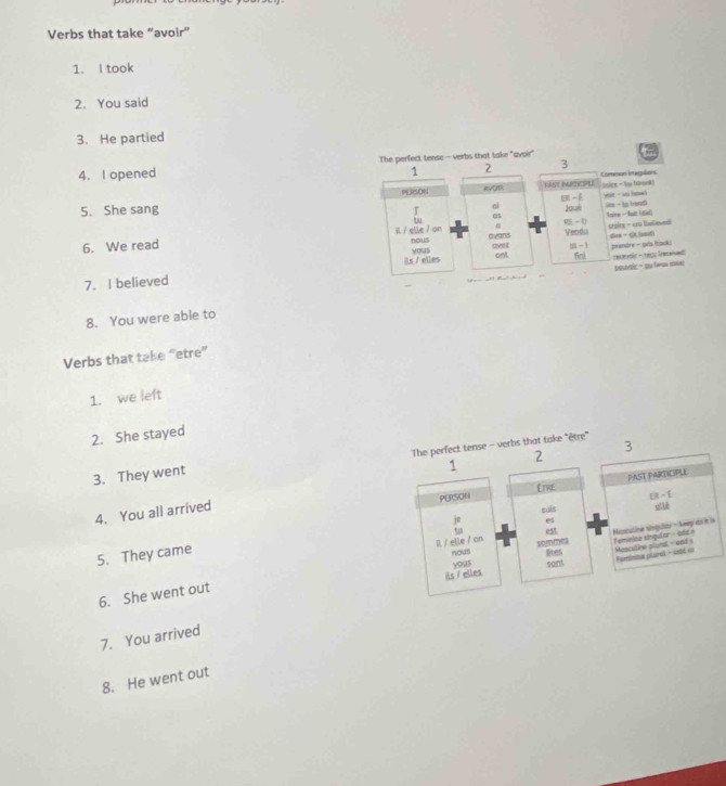 Verbs that take “avoir” 
1. I took 
2. You said 
3. He partied 
4. I opened The perfect tense - verbs that take "avoir" 
1 2 3
PESON AVOD Common ineglers 
5. She sang 『 al FAST NUMCILE E - É ssies - by thrank! 
Jauè vor - wo honwd 
t Sre - is trend tuire - fuit (lid) 
as 
m 
6. We read il / elle / on nous avans Vendu - srairx - us lelieved 
yous avez -1 den - O issit prendre - pels Back) 
posaic - pu leu (ia) 
7. I believed ils / elles ont fini recevoic - Yeou lreseived 
8. You were able to 
Verbs that take “etre” 
1. we left 
2. She stayed 
3 
3. They went The perfect tense - verbs that take "être" 
2 
1 
PAST PARTICIPLE 
ETWE 
PERSON CR-£ 
4. You all arrived 
sule alè 
Il /elle / on sommes est Maszuline singular - keep as it s 
t 
feminics singular - ada 
5. They came je es 
nous pes 
ils / elles Masculine plural - and Ferinine plural - vaé == 
yous sont 
6. She went out 
7. You arrived 
8. He went out