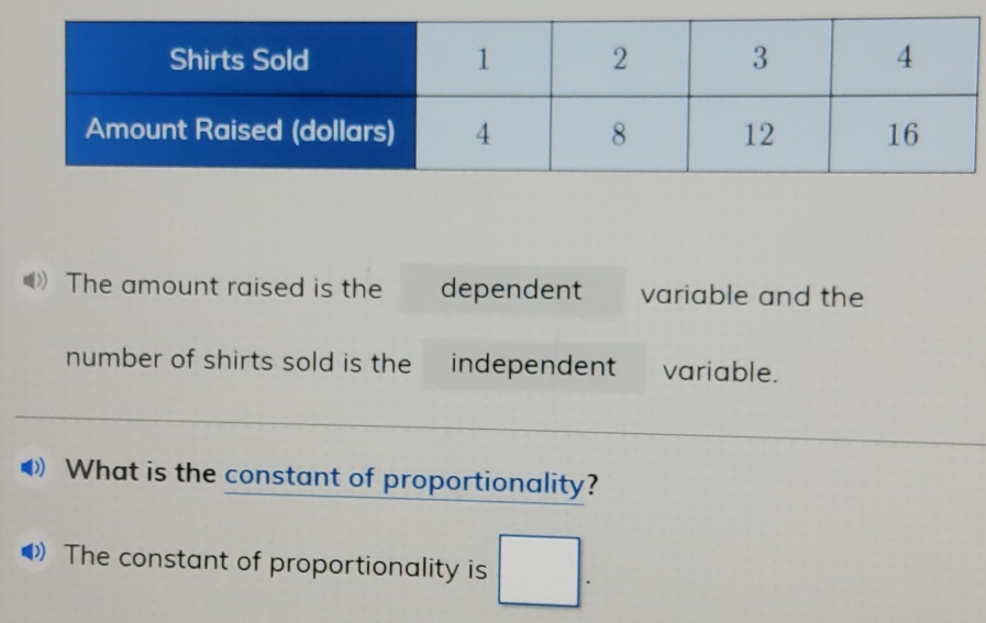 The amount raised is the dependent variable and the 
number of shirts sold is the independent variable. 
What is the constant of proportionality? 
The constant of proportionality is □.