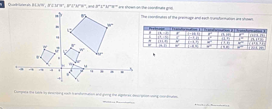 Quadrilaterals BLMW, B'L'M'W',B''L''M''I' , and B'prime prime L'prime M'prime W'prime  are shown on the coordinate grid.
The coordinates of the preimage and each transformation are shown.
Complete the table by describing each transformation and giving the algebraic description using coordinates.
Almabecia Naccclntias