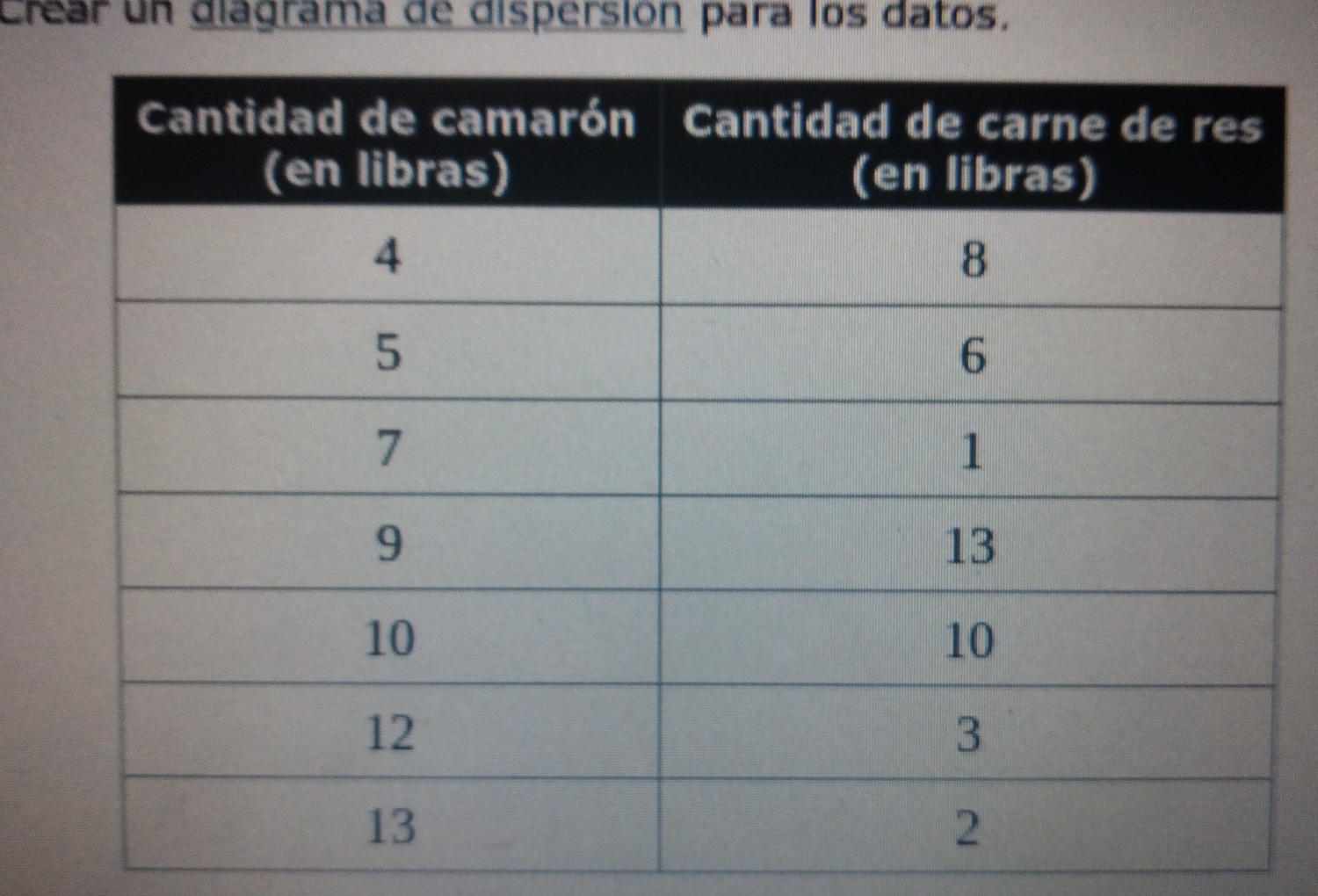 Crear un diagrama de dispersión para los datos.