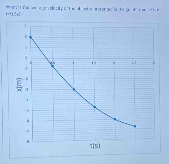 Resuelto:What is the average velocity of the object represented in the ...