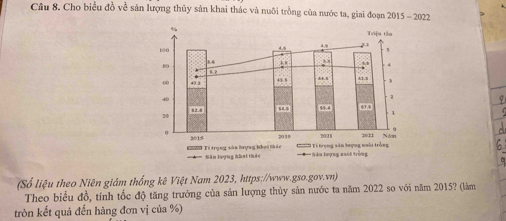 Cho biểu đồ về sản lượng thủy sản khai thác và nuôi trồng của nước ta, giai đoạn 2015- 2022 
% 
Triệu tấn
100 4.6 4.9 5,2
5
80 3.6; 5,a 3.9 -9 =B 4
3.2
60 47.2 45. 5 44.6 42.5 3
2
40 55.4 57.5
52.8 54.5
20
1
0
。
2015 2019 2021 2022 Nam 
Khi Tỉ trọng sân lượng khai thác Ti trọng sản lượng nuổi trồng 
Sản lượng khai thác Sân lượng nuôi trồng 
(Số liệu theo Niên giám thống kê Việt Nam 2023, https://www.gso.gov.vn) 
Theo biểu đồ, tính tốc độ tăng trưởng của sản lượng thủy sản nước ta năm 2022 so với năm 2015? (làm 
tròn kết quả đến hàng đơn vị của %)