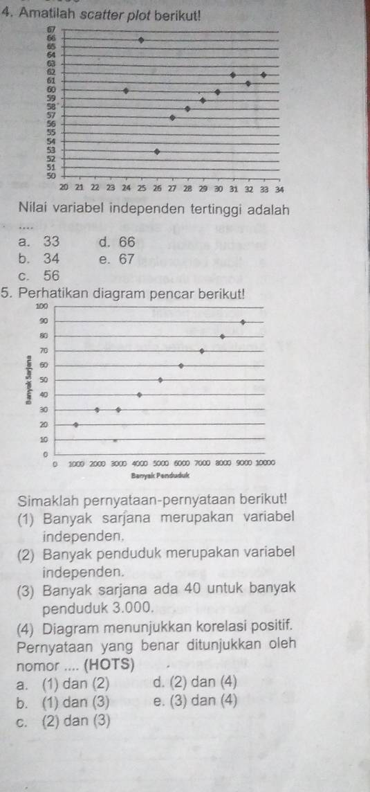 Amatilah scatter plot berikut!
Nilai variabel independen tertinggi adalah
a. 33 d. 66
b. 34 e. 67
c. 56
5. Perhatikan diagram pencar berikut!
Simaklah pernyataan-pernyataan berikut!
(1) Banyak sarjana merupakan variabel
independen.
(2) Banyak penduduk merupakan variabel
independen.
(3) Banyak sarjana ada 40 untuk banyak
penduduk 3.000.
(4) Diagram menunjukkan korelasi positif.
Pernyataan yang benar ditunjukkan oleh
nomor .... (HOTS)
a. (1) dan (2) d. (2) dan (4)
b. (1) dan (3) e. (3) dan (4)
c. (2) dan (3)