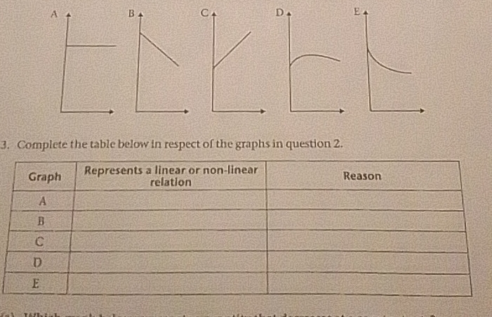 Complete the table below in respect of the graphs in question 2. 
Graph Represents a linear or non-linear Reason 
relation 
A 
B 
C 
D 
E