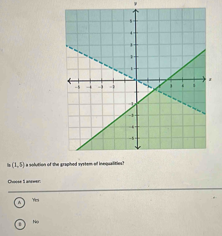 ls (1,5) a solution of the
Choose 1 answer:
A Yes
B
No