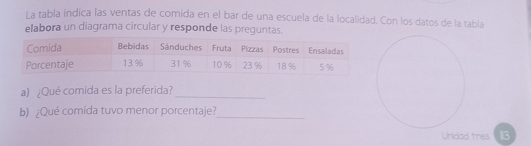 La tabla indica las ventas de comida en el bar de una escuela de la localidad. Con los datos de la tabla 
elabora un diagrama circular y responde las preguntas. 
a) ¿Qué comida es la preferida?_ 
b) ¿Qué comida tuvo menor porcentaje?_ 
Unidad tres 113