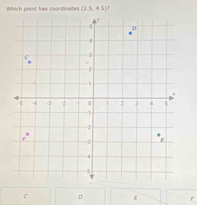 Which point has coordinates (2.5,4.5)
C D E F