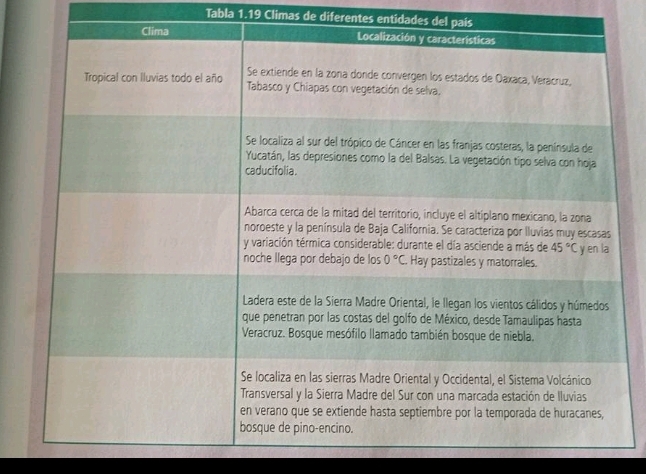 Tabla 1.19 Climas de diferentes entidades del país