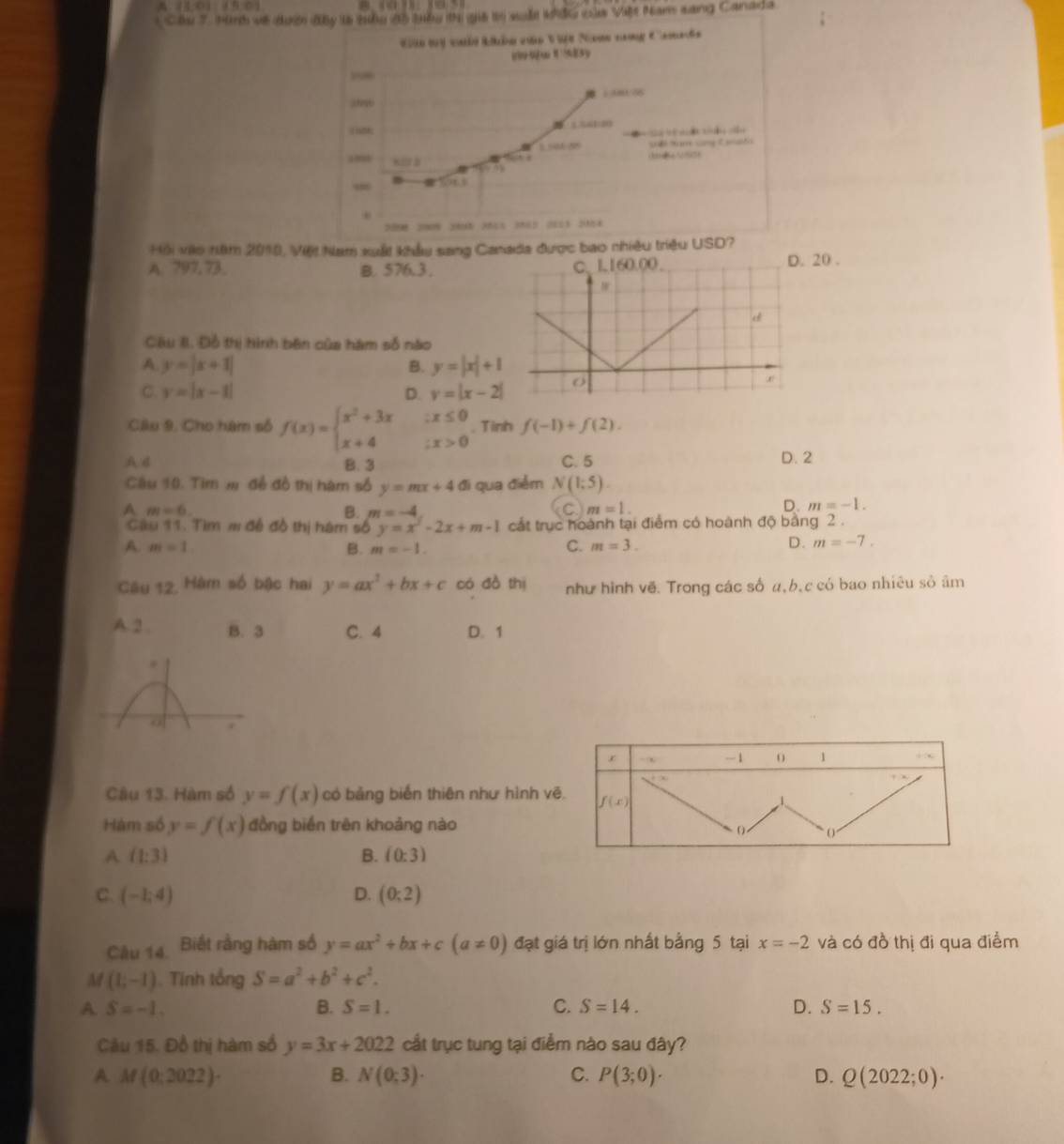 89=1
Cau 7. tinh ws doce dBy ts su an ta6y ith ge is wi t kde ea Vis Nars sang Canada
C ty cới khảm củc tic Non nang Camaha
i999[m Ⅱ %83)
Am1/76
(
1361:10
T  t ậ t g ầu
t 504 N5  e cng  C wt
.” 82 3 co  e   
               
    
.
209 2009 5095 3611 0865 0113 2154
Hội vào năm 2010, Việt Nam xuất khẩu sang Canada được bao nhiều triệu USD?
A. 797,73. B. 576.3.20 .
Câu B. Đỗ thị hình bên của hàm số nào
A y=|x+1|
B. y=|x|+1
C y=|x-1|
D. y=|x-2|
Câu 9, Cho hàm số f(x)=beginarrayl x^2+3x x+4endarray. beginarrayr :x≤ 0 :x>0endarray. Tinh f(-1)+f(2).
A d B. 3 C. 5 D. 2
Câu 10. Tim w đề đồ thị hàm số y=mx+4 đi qua điểm N(1;5).
A m=6.
B. m=-4,
D.
C) m=1. m=-1.
Câu 11. Tìm # đề đồ thị hám số y=x^2-2x+m-1 cát trục hoành tại điểm có hoành độ bằng 2 .
C.
A. m=1 B. m=-1. m=3.
D. m=-7.
Câu 12, Hàm số bậc hai y=ax^2+bx+c có dồ thị như hình vẽ. Trong các số u,b,c có bao nhiêu sỏ âm
A. 2 . B. 3 C. 4 D. 1
Câu 13. Hàm số y=f(x) có bảng biến thiên như hình v
Hám số y=f(x) đồng biến trên khoảng nào
A (1:3)
B. (0:3)
C. (-1;4) D. (0:2)
Câu 14. Biết rằng hàm số y=ax^2+bx+c(a!= 0) đạt giá trị lớn nhất bằng 5 tại x=-2 và có đồ thị đi qua điểm
M (1,-1). Tính tổng S=a^2+b^2+c^2.
A. S=-1. B. S=1. C. S=14. D. S=15.
Câu 15. Đồ thị hàm số y=3x+2022 cắt trục tung tại điểm nào sau đây?
A M(0:2022)·
B. N(0;3)· C. P(3;0)· D. Q(2022;0)·