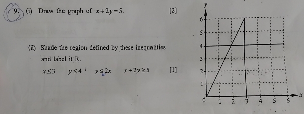 y
9. (i) Draw the graph of x+2y=5. [2] 
(ii) Shade the region defined by these inequalities 
and label it R.
x≤ 3 y≤ 4 y≤ 2x x+2y≥ 5 [1]
x