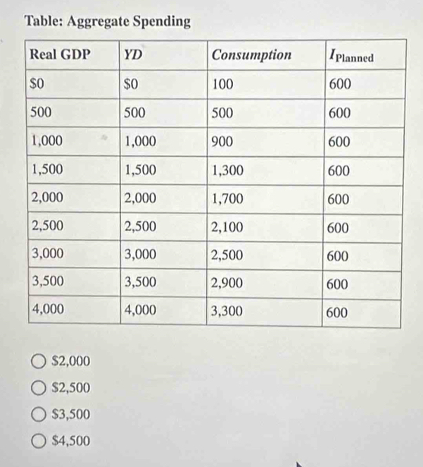 Table: Aggregate Spending
$2,000
$2,500
$3,500
$4,500