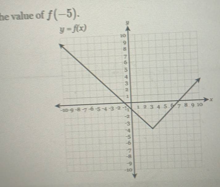 he value of f(-5).
X