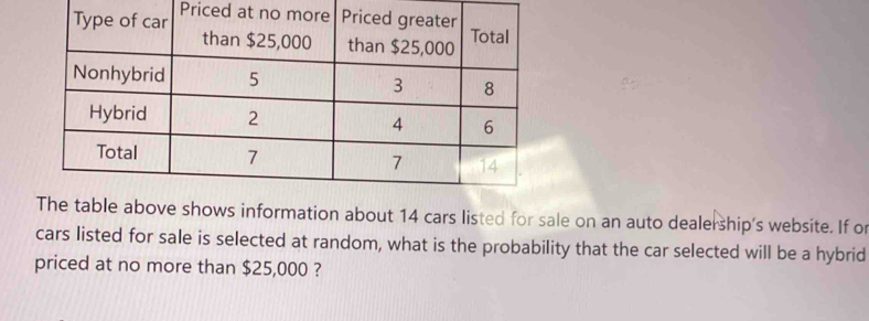 Priced 
table above shows information about 14 cars listed for sale on an auto dealership's website. If or 
cars listed for sale is selected at random, what is the probability that the car selected will be a hybrid 
priced at no more than $25,000 ?