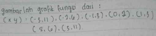 gambarlan grafik fungsi daii :
(xy)=(-3,11), (-2,6),(-1,3),(0,2),(1,3)
(2,6),(3,11)