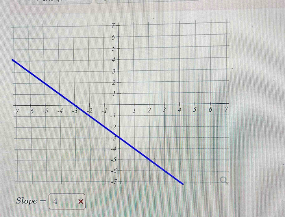 Slope = 4 ×