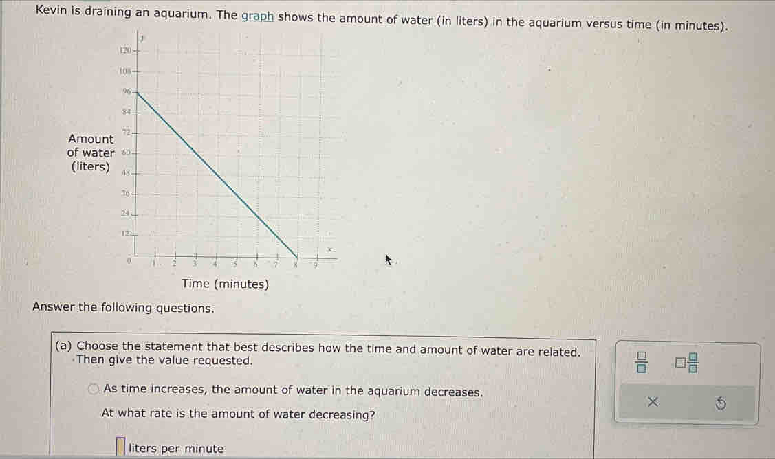 Kevin is draining an aquarium. The graph shows the amount of water (in liters) in the aquarium versus time (in minutes).
Amoun
of wat
(liters
Time (minutes)
Answer the following questions.
(a) Choose the statement that best describes how the time and amount of water are related.  □ /□    □ /□  
Then give the value requested.
As time increases, the amount of water in the aquarium decreases.
×
At what rate is the amount of water decreasing?
liters per minute