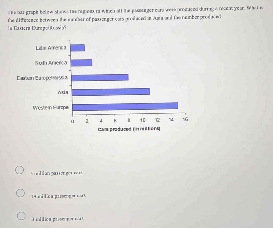 Solved: The bar graph below shows the regions in which all the ...