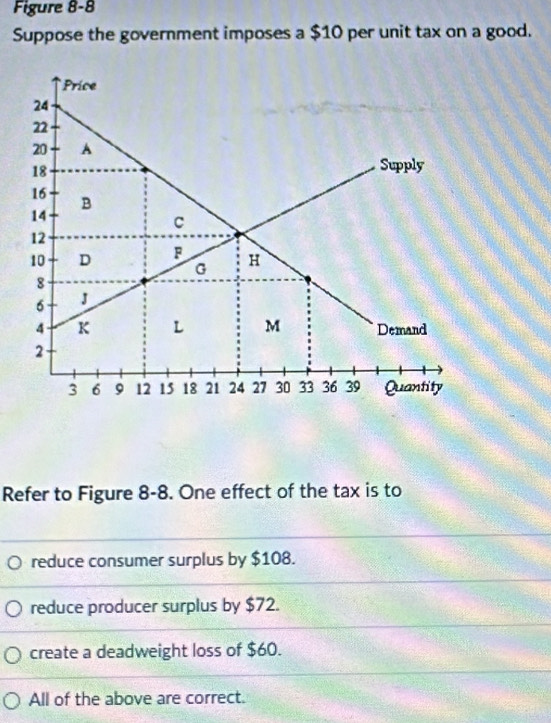 Figure 8-8
Suppose the government imposes a $10 per unit tax on a good.
Refer to Figure 8-8. One effect of the tax is to
reduce consumer surplus by $108.
reduce producer surplus by $72.
create a deadweight loss of $60.
All of the above are correct.