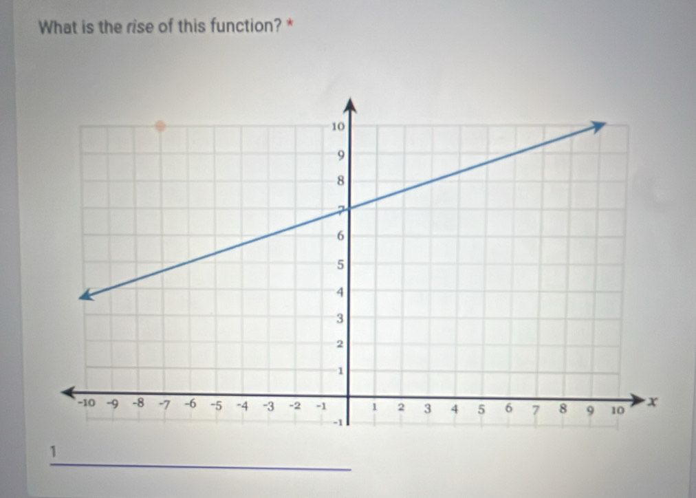 What is the rise of this function? * 
_
1