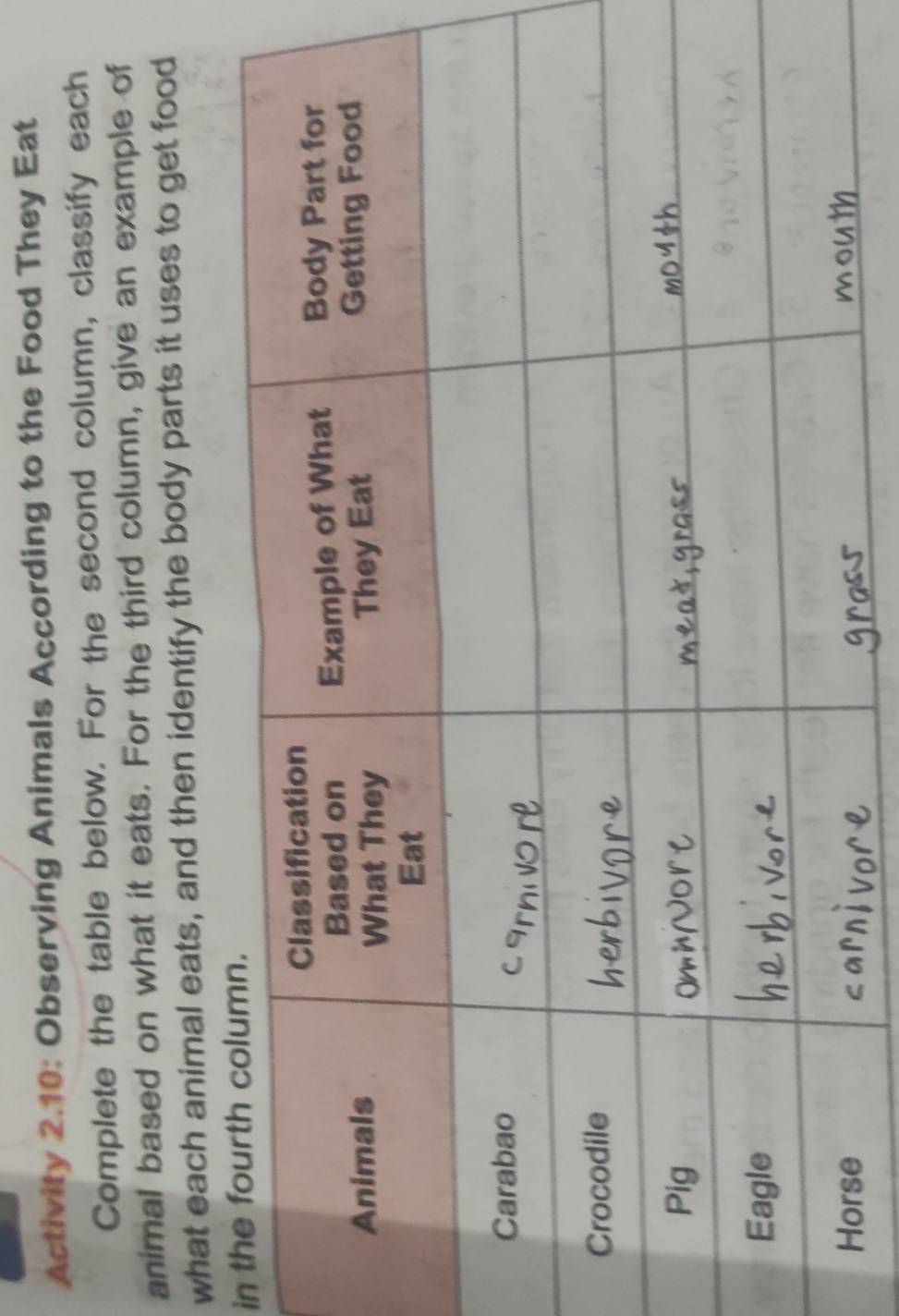 Activity 2.10: Observing Animals According to the Food They Eat 
Complete the table below. For the second column, classify each 
animal based on what it eats. For the third column, give an example of 
what each animal eats, and then identify the body parts it uses to get food 
in