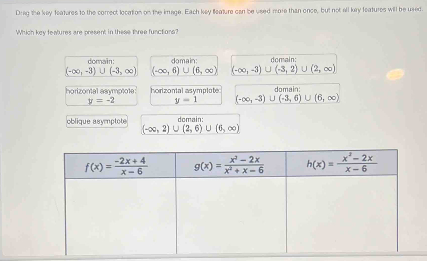 Drag the key features to the correct location on the image. Each key feature can be used more than once, but not all key features will be used.
Which key features are present in these three functions?
domain: domain: domain:
(-∈fty ,-3)∪ (-3,∈fty ) (-∈fty ,6)∪ (6,∈fty ) (-∈fty ,-3) ∪ (-3,2)∪ (2,∈fty )
horizontal asymptote: horizontal asymptote: domain:
y=-2
y=1 (-∈fty ,-3)∪ (-3,6)∪ (6,∈fty )
oblique asymptote domain:
(-∈fty ,2)∪ (2,6)∪ (6,∈fty )