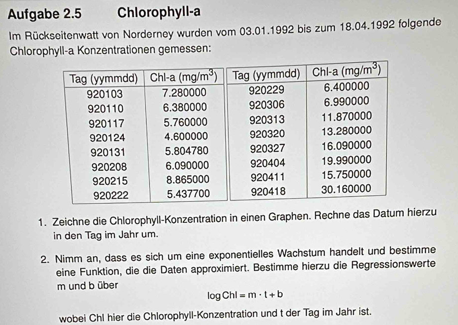 Aufgabe 2.5 Chlorophyll-a
Im Rückseitenwatt von Norderney wurden vom 03.01.1992 bis zum 18.04.1992 folgende
Chlorophyll-a Konzentrationen gemessen:
1. Zeichne die Chlorophyll-Konzentration in einen Graphen. Rechne das Datum hierzu
in den Tag im Jahr um.
2. Nimm an, dass es sich um eine exponentielles Wachstum handelt und bestimme
eine Funktion, die die Daten approximiert. Bestimme hierzu die Regressionswerte
m und b über
log Chl=m· t+b
wobei Chl hier die Chlorophyll-Konzentration und t der Tag im Jahr ist.