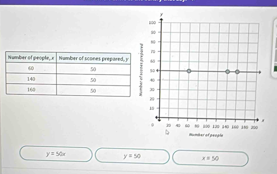 y=50x
y=50
x=50