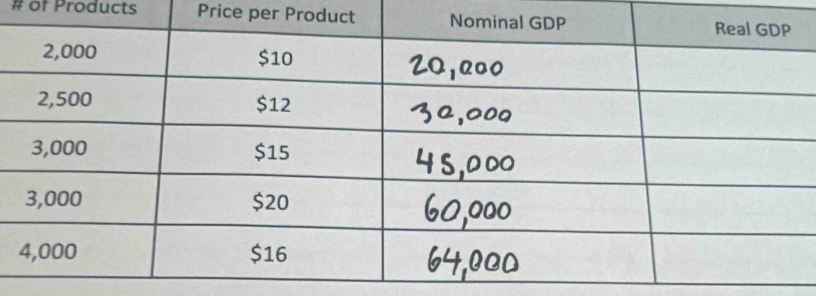 # of Products Price per Pro