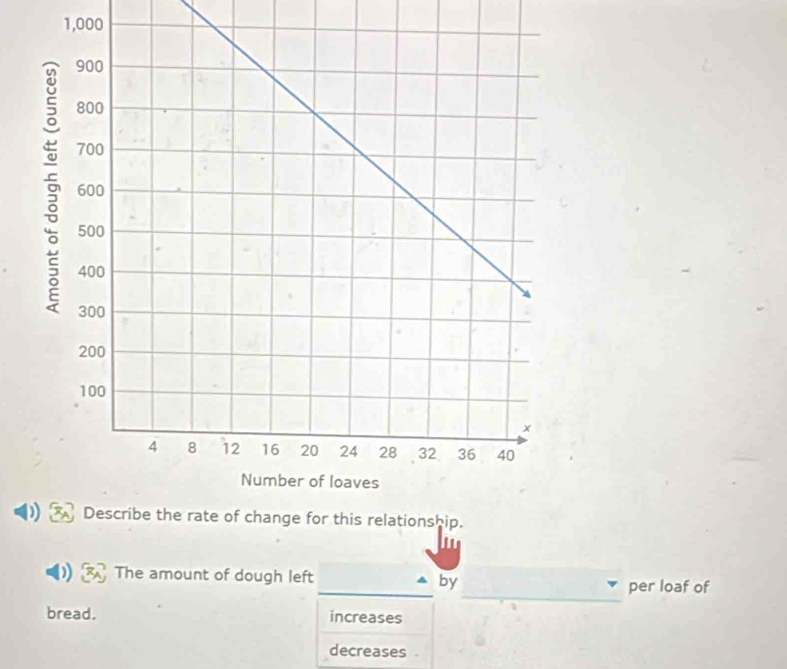 1,000
The amount of dough left
_
_by per loaf of
bread. increases
decreases .