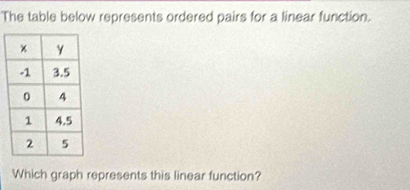 The table below represents ordered pairs for a linear function. 
Which graph represents this linear function?