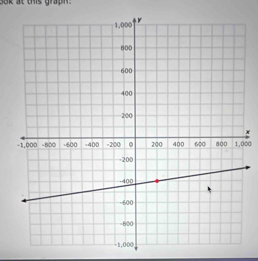 bok at this graph:
x
00