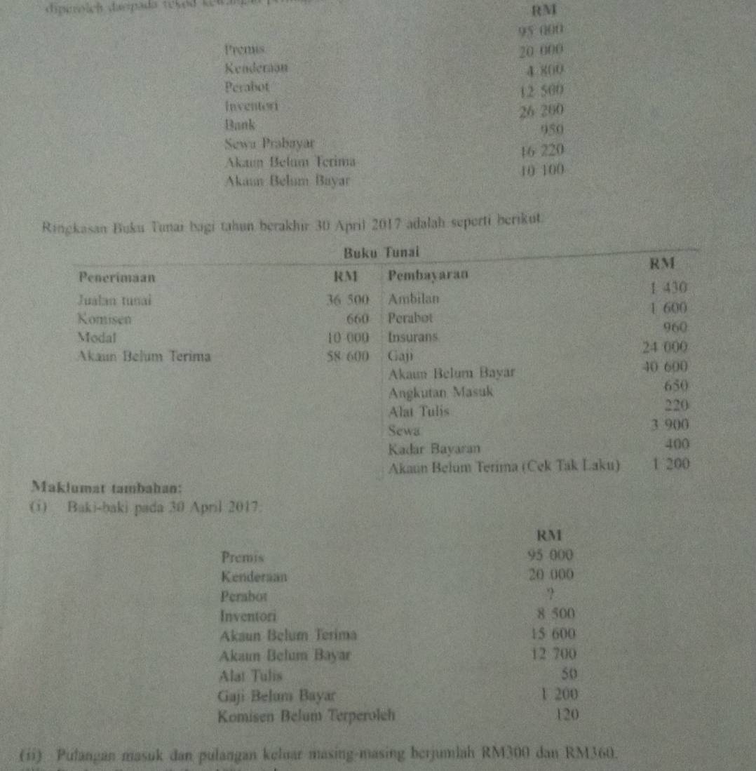 dipirolch daspada teked tew a
RM
95 000
Premis 20 000
Kenderan
4 800
Perabot 
Inventori 12 500
26 260
Bank
950
Sewa Prabayar 
Akaun Belum Terima 16 220
Akaın Belum Bayar 10 100
Ringkasan Buku Tunai bagi tahun berakhir 30 April 2017 adalah seperti berikut. 
(i) Baki-baki pada 30 April 2017.
RM
Premis 95 000
Kenderaan 20 000
Perabot ? 
Inventori 8 500
Akaun Belum Terima 15 600
Akaun Belum Bayar 12 700
Alat Tulis 50
Gaji Belum Bayar 1 200
Komisen Belum Terperolch 120
(ii) Pulangan masuk dan pulangan keluar masing-masing berjumlah RM300 dan RM360.