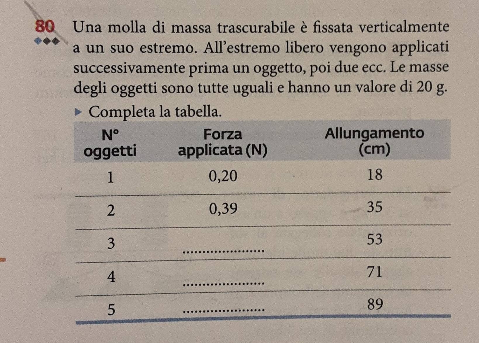 Una molla di massa trascurabile è fissata verticalmente
a un suo estremo. All’estremo libero vengono applicati
successivamente prima un oggetto, poi due ecc. Le masse
degli oggetti sono tutte uguali e hanno un valore di 20 g.
la tabella.