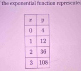 the exponential function represented