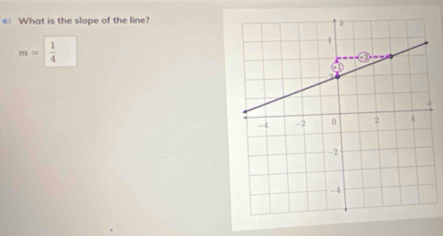 € What is the slope of the line?
m= 1/4 