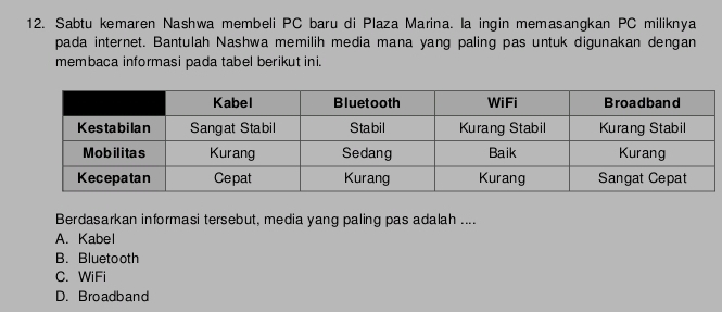 Sabtu kemaren Nashwa membeli PC baru di Plaza Marina. la ingin memasangkan PC miliknya
pada internet. Bantulah Nashwa memilih media mana yang paling pas untuk digunakan dengan
membaca informasi pada tabel berikut ini.
Berdasarkan informasi tersebut, media yang paling pas adalah ....
A. Kabel
B. Bluetooth
C. WiFi
D. Broadband