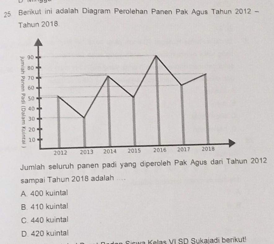 Berikut ini adalah Diagram Perolehan Panen Pak Agus Tahun 2012 -
Tahun 2018
Jumlah seluruh panen padi yang diperoleh Pak Agus dari Tahun 2012
sampai Tahun 2018 adalah ....
A. 400 kuintal
B. 410 kuintal
C. 440 kuintal
D. 420 kuintal
n Siswa Kelas VI SD Sukajadi berikut!