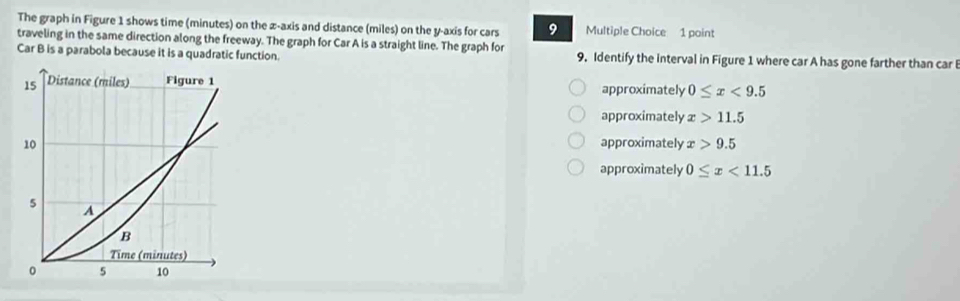 The graph in Figure 1 shows time (minutes) on the æ-axis and distance (miles) on the y-axis for cars 9 Multiple Choice 1 point
traveling in the same direction along the freeway. The graph for Car A is a straight line. The graph for
Car B is a parabola because it is a quadratic function. 9. Identify the interval in Figure 1 where car A has gone farther than car
approximately 0≤ x<9.5
approximately x>11.5
approximately x>9.5
approximately 0≤ x<11.5