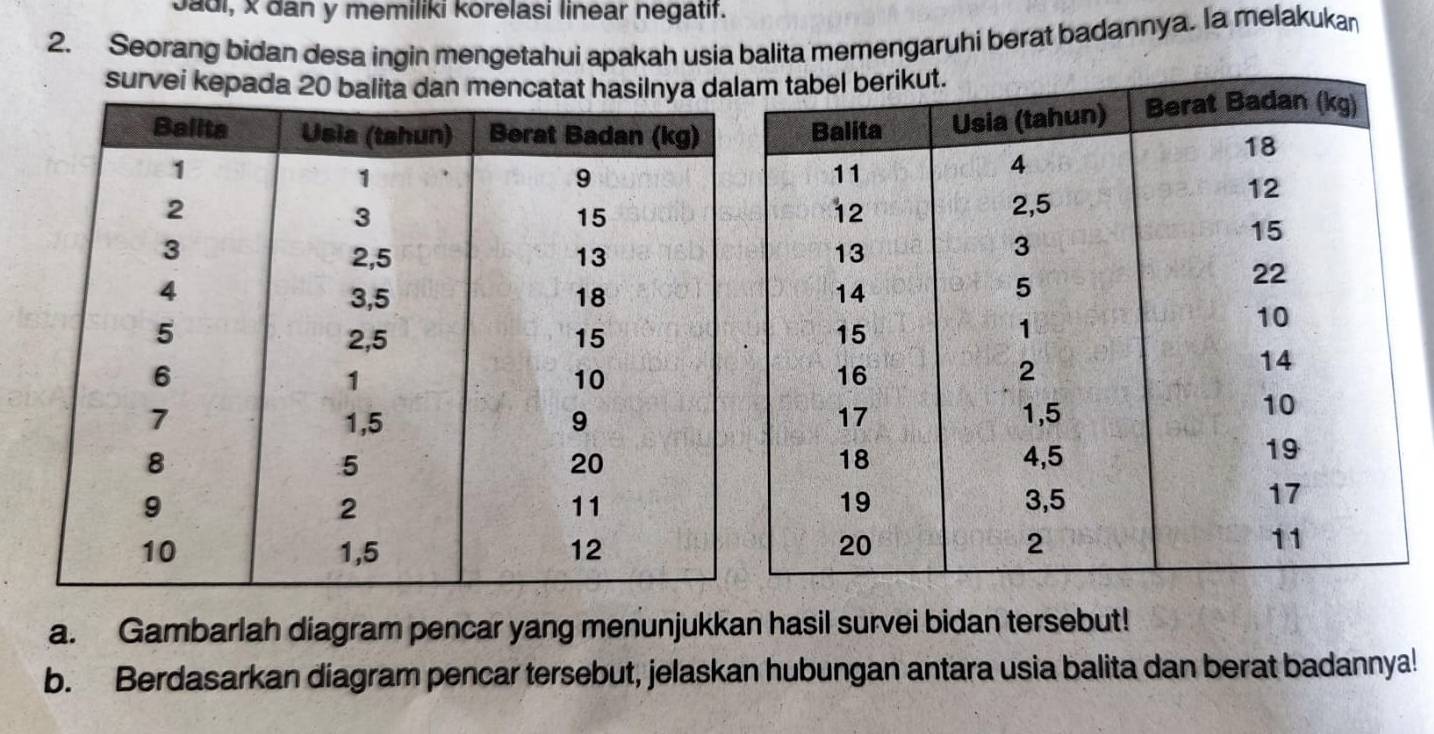 Jadi, x dan y memiliki korelasi linear negatif. 
2. Seorang bidan desa ingin mengetahui apakah usia balita memengaruhi berat badannya. la melakukan 
survei kepada 20 balita dan mencatat hasilnya da 
a. Gambarlah diagram pencar yang menunjukkan hasil survei bidan tersebut! 
b. Berdasarkan diagram pencar tersebut, jelaskan hubungan antara usia balita dan berat badannya!