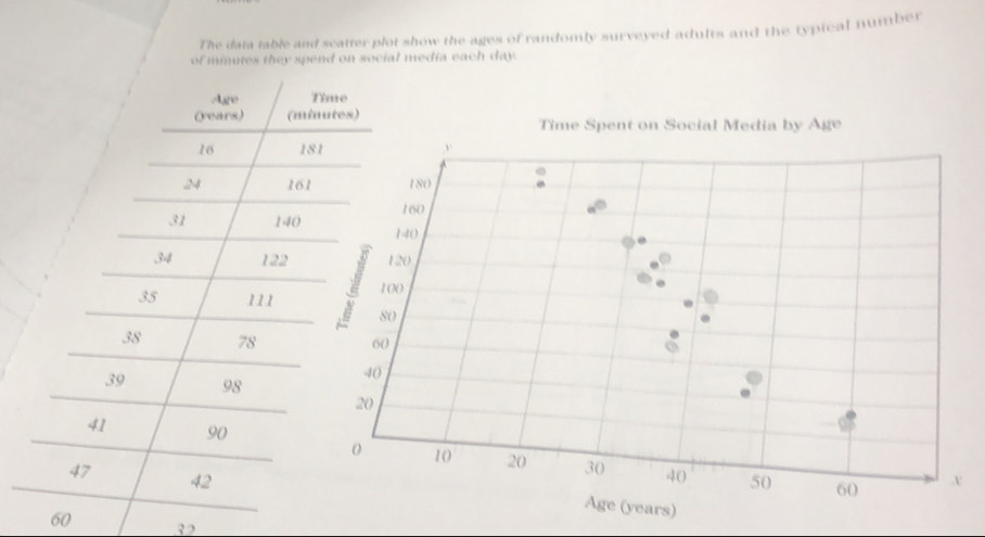 The daia table and scatter plot show the ages of randomly surveyed adults and the typical number
of minutes they spend on social media each day.
Time Spent on Social Media by Age
80
60
0
a
.

10 20 30 40 50 60 x
Age (years)
60 32