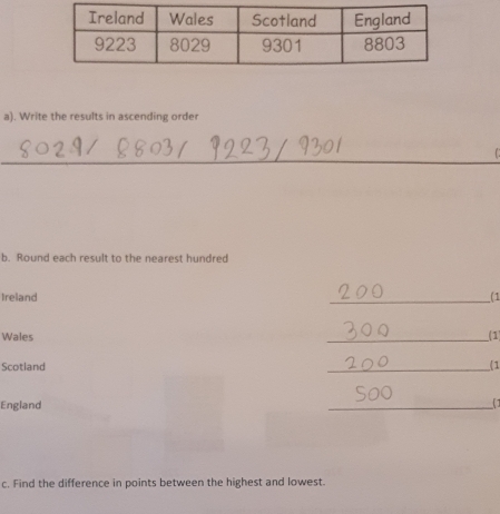 Write the results in ascending order 
_ 
_ 
f 
b. Round each result to the nearest hundred 
Ireland 
_(1 
Wales __(1 
Scotland _1 
England _(1 
c. Find the difference in points between the highest and lowest.