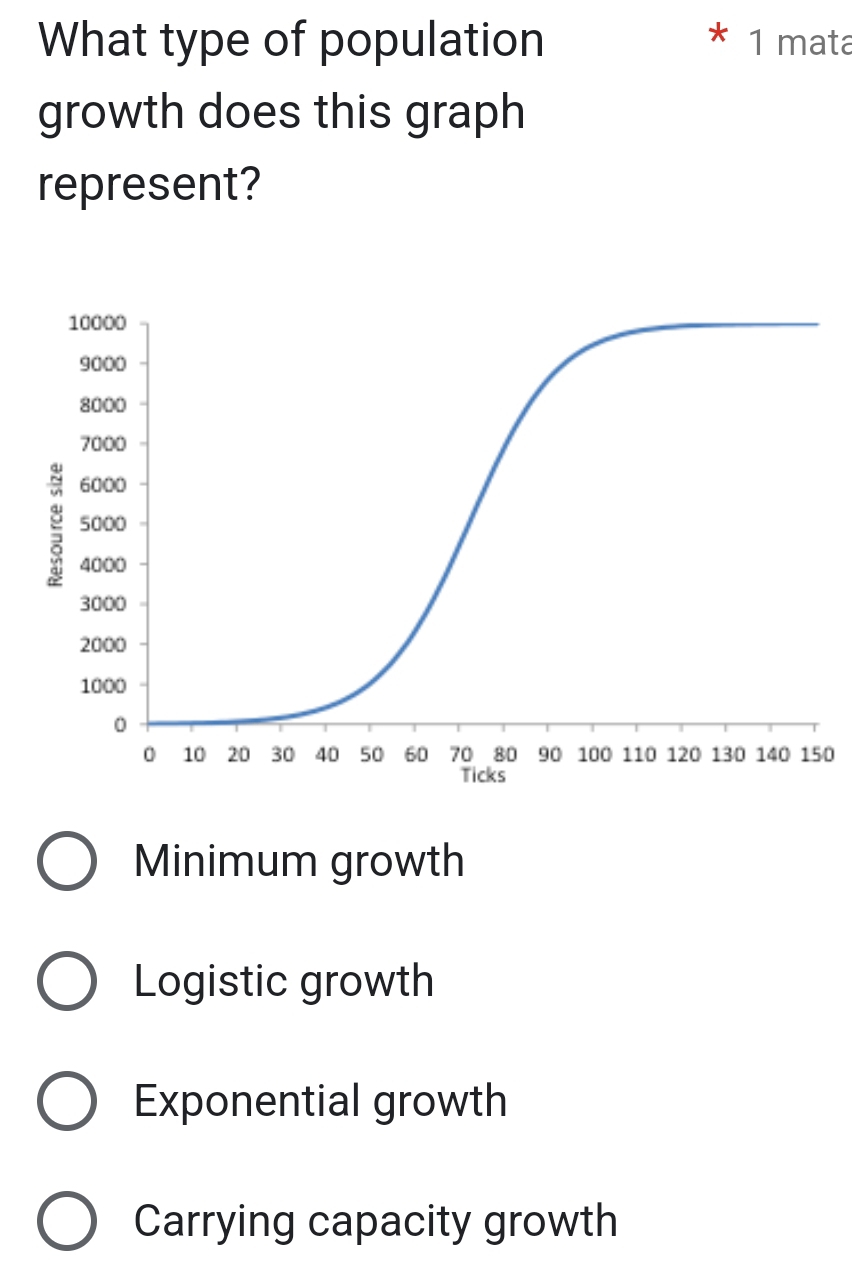 What type of population 1 mata
growth does this graph
represent?
0
Minimum growth
Logistic growth
Exponential growth
Carrying capacity growth