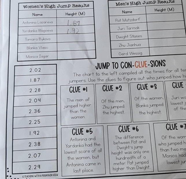 High Jump Results 
MP TO CON 
The chart to the left compiled all the times for all ter 
jumpers. Use the clues to figure out who jumped how h 
CLVE # CLUE #2 CLUE #3 CLVE 
The men all Of the men, Of the women, Juri wo 
jumped higher Zhu jumped Blanka jumped lowest j 
than the the highest. the highest. ofthe 
women. 
CLVE #5 CLUE #6 CLUe #7 
Antonina and The difference Of the wom 
Yordanka had the between Pat and who jumped h 
Dwight's jump 
lowest score of all height was only one than two me 
the women, but hundredth of a Monica had 
Antonina came in meter. Pat jumped lowest jur 
© TEACHING WITH A MOUNTAIN VIEW last place. higher than Dwight.