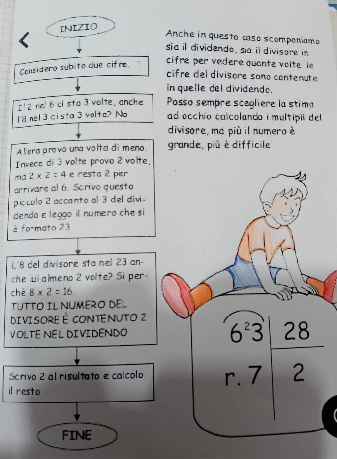 INIZIO 
Anche in questo caso scomponiamo 
sia il dividendo, sia il divisore in 
Considero subito due cifre. 
cifre per vedere quante volte le 
cifre del divisore sono contenute 
in quelle del dividendo. 
Il 2 nel 6 ci sta 3 volte, anche Posso sempre scegliere la stima
1'8 nel 3 cista 3 volte? No ad occhio calcolando i multipli del 
divisore, ma più il numero è 
Allora provo una volta di meno. grande, più è difficile 
Invece di 3 volte provo 2 volte, 
ma 2* 2=4 e resta 2 per 
arrivare al 6. Scrivo questo 
piccolo 2 accanto al 3 del divi- 
dendo e leggo il numero che si 
è formato 23
L' 8 del divisore sta nel 23 an- 
che lui almeno 2 volte? Si per- 
chè 8* 2=16. 
TUTTO IL NUMERO DEL 
DiVISORE È CONTENUTO 2 
VOLTE NEL DIVIDENDO 
Scrivo 2 al risultato e calcolo 
il resto
beginarrayr 63 r.7encloselongdiv 28endarray I 
FINE